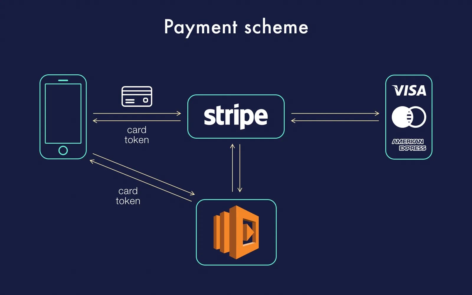 Payment routing Stripe — отказоустойчивый приём платежей с аптаймом 99.9%